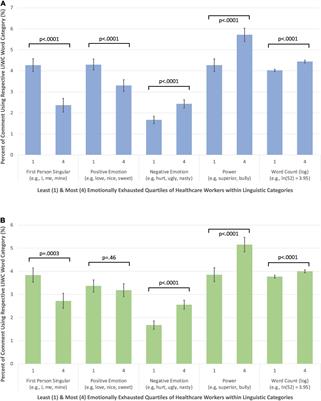 The language of healthcare worker emotional exhaustion: A linguistic analysis of longitudinal survey